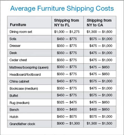 lowest cost to ship furniture.